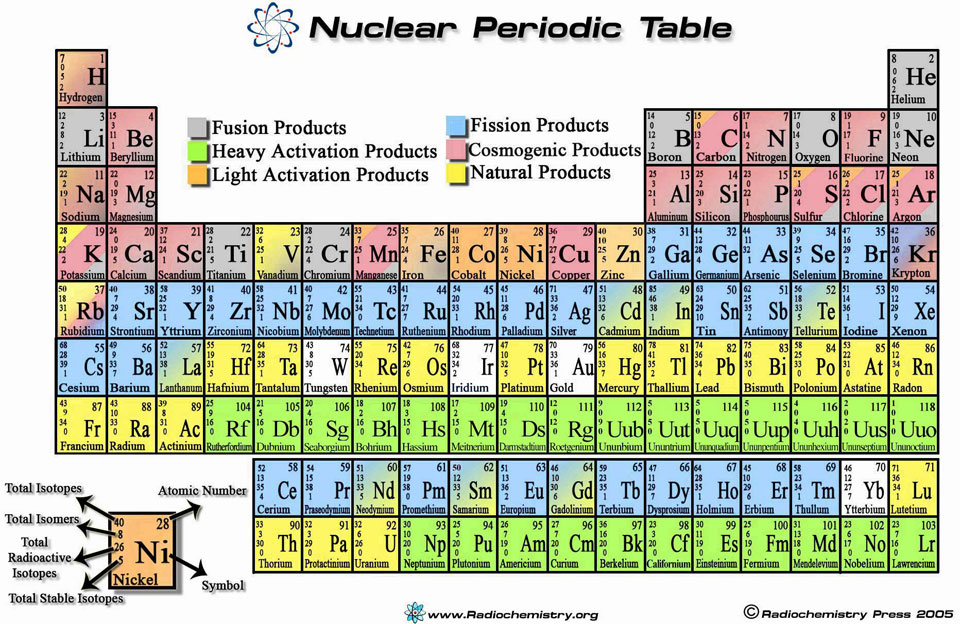 Nuclear Periodic Table from the Radiochemistry Society